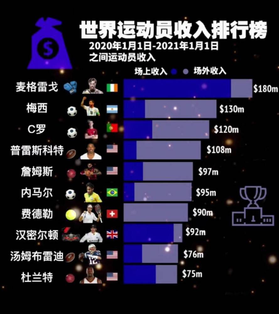 在今天凌晨进行的意甲联赛，罗马主场3-1战胜乌迪内斯。